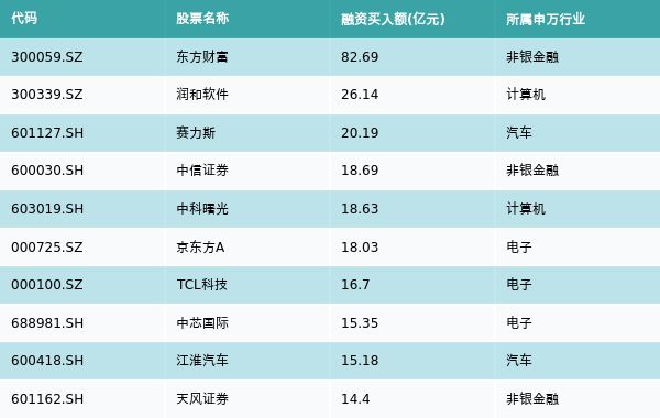 资金流向（10月31日）丨东方财富、润和软件、赛力斯获融资资金买入排名前三，东方财富获买入近83亿元