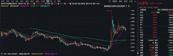 社保基金最新持有67只科创板股，科创100ETF（588190）涨超1.5%，绿的谐波涨超12%丨ETF观察