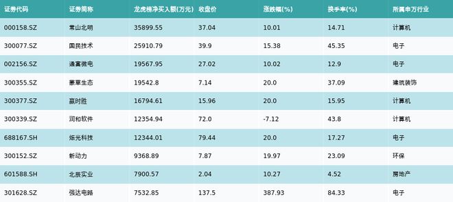 资金流向（10月31日）丨东方财富、润和软件、赛力斯获融资资金买入排名前三，东方财富获买入近83亿元