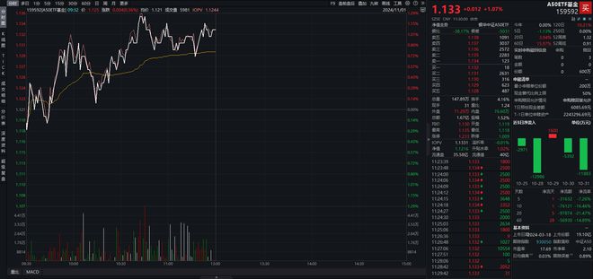 A股早盘探底回升，A50ETF基金（159592）涨逾1%，华友钴业涨超5%丨ETF观察