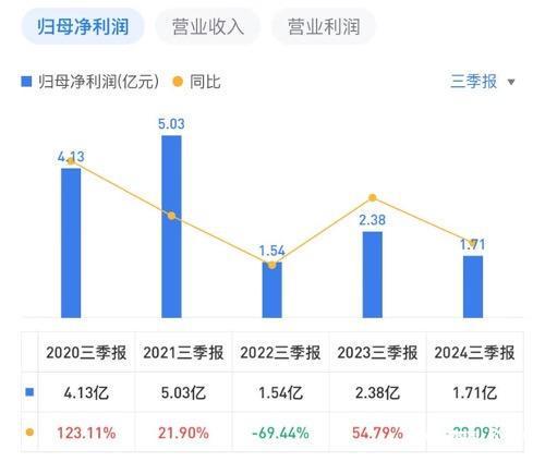 福瑞达剥离地产余震，营收净利双降！颐莲喷雾收入占比大降