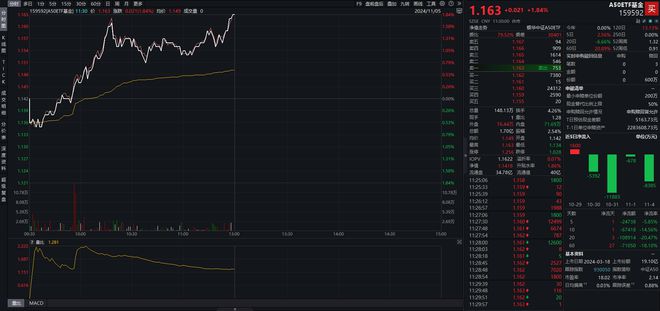 中国资产早盘继续大涨！A50ETF基金（159592）涨逾1.8%，中芯国际涨超9%丨ETF观察