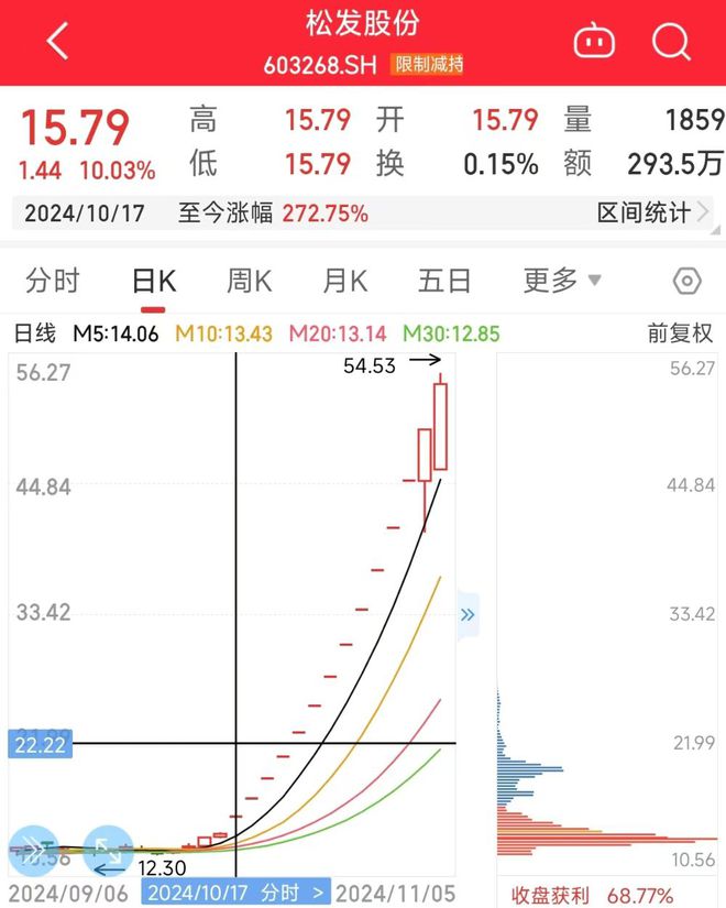 可能被ST？13连板松发股份回应：重组预计不会影响公司2024年业绩