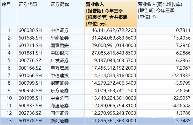 上市券商前三季度净利：中信、华泰超百亿，海通亏损超6亿