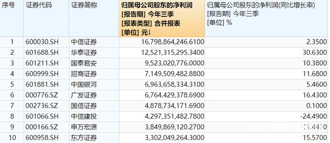 上市券商前三季度净利：中信、华泰超百亿，海通亏损超6亿