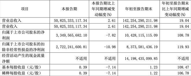 营收增速超销量增速 “价格战”下长城前三季度赚104亿元