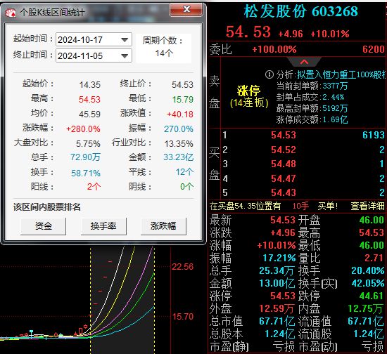 14连板累涨280%！松发股份：股票短期涨幅较大，存在市场情绪过热的情形