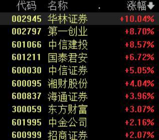 AH股券商板块异动，中信证券A股再创新高，成交额超百亿元