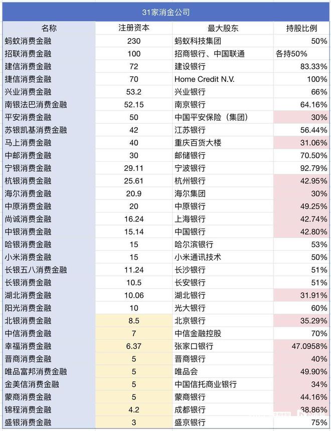 消金新规半年后：9家最低注资、15家大股东持股比均未达标