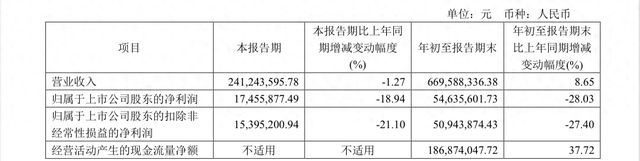 渠道优化难题待解，拉芳家化陷“增收不增利”怪圈