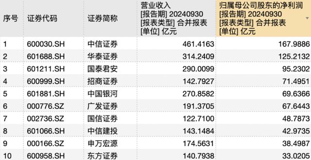 中信证券总经理人选落定