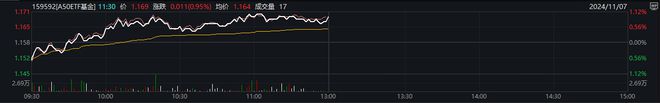 A50ETF基金（159592）早盘涨近1%，珀莱雅涨超6%，机构：市场有望迎来突破行情丨ETF观察