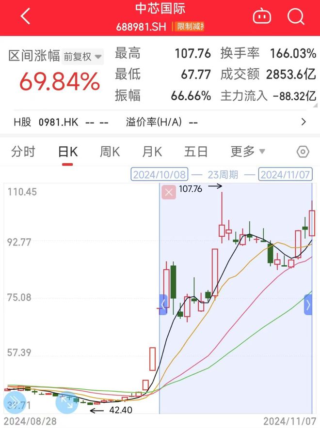 半导体龙头三季报揭晓，净利润增长56.4%，单季收入创历史新高！（附业绩名单）