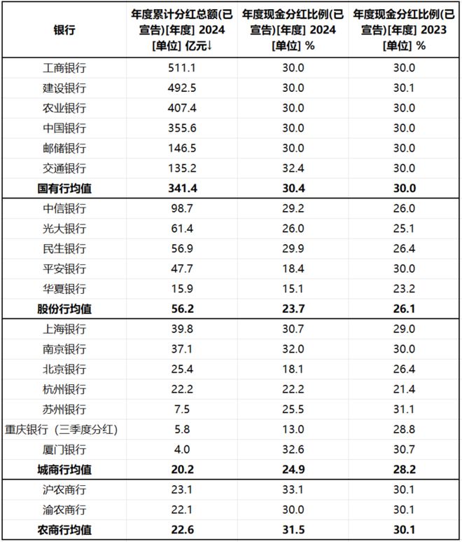 19家上市银行中期分红超2500亿，重庆银行分红率最低