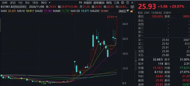 最高涨超71%！340家公司获机构调研