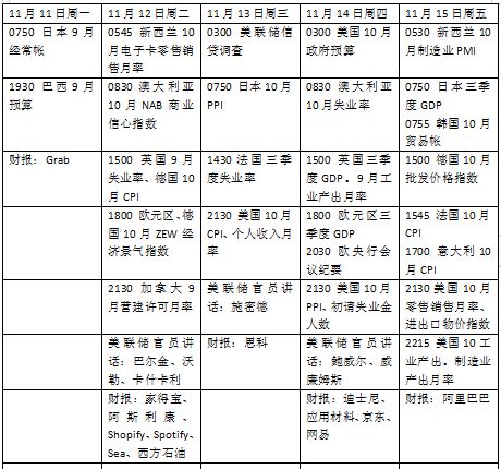 本周外盘看点丨大选后美国首个重要经济数据将公布，美联储主席鲍威尔会怎么说？