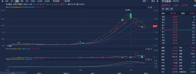 透视一周牛熊股：“并购六条”后科创板首单被收购案，最牛股浩欧博周涨逾148%；高位股集体回调，华立股份周跌超23%