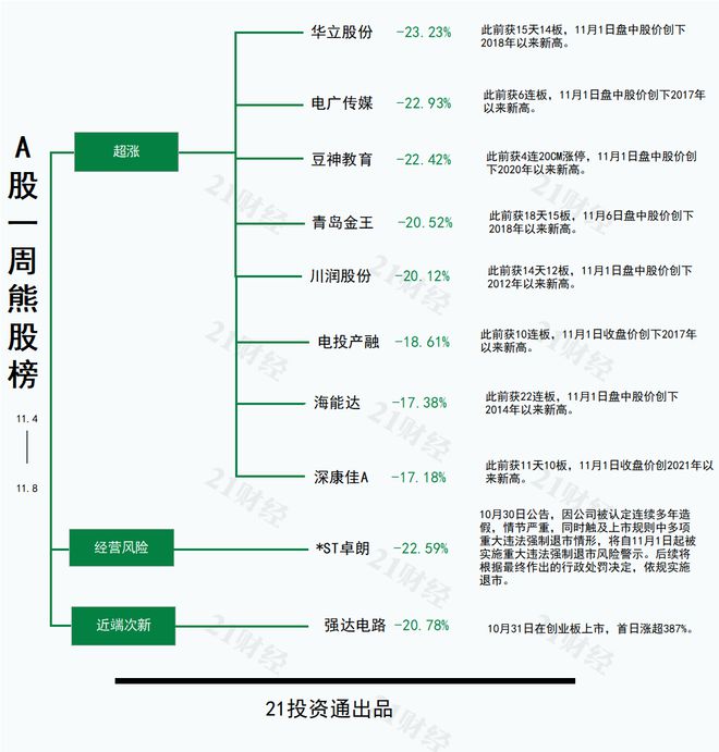 透视一周牛熊股：“并购六条”后科创板首单被收购案，最牛股浩欧博周涨逾148%；高位股集体回调，华立股份周跌超23%