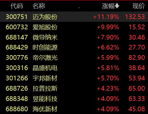 光伏设备板块震荡拉升，爱旭股份涨停，机构称行业仍具有成长空间