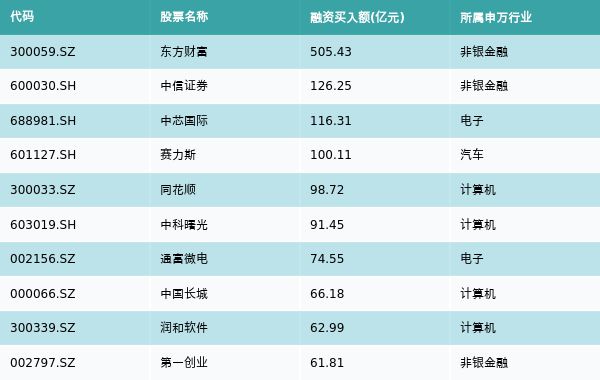 资金流向周报丨东方财富、中信证券、中芯国际上周获融资资金买入排名前三，东方财富获买入额超500亿元