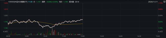 早盘成交额超4亿元居同标的产品首位，中证A50指数ETF（159593）探底回升，机构：市场可能重回蓝筹、质量风格丨ETF观察