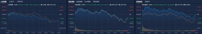 A股收评：沪指放量调整跌1.39% 全市场近3800只个股下跌