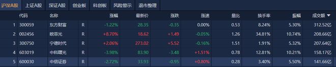 A股收评：沪指放量调整跌1.39% 全市场近3800只个股下跌