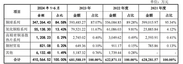 江南新材IPO将上会：经营现金流净额三年半负24亿，募资1.1亿补流