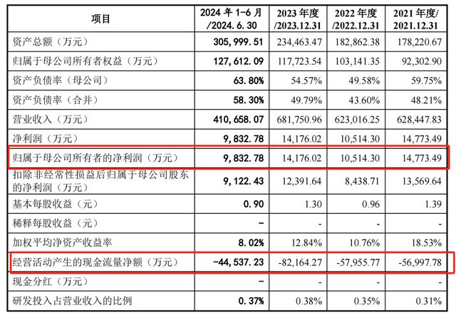 江南新材IPO将上会：经营现金流净额三年半负24亿，募资1.1亿补流