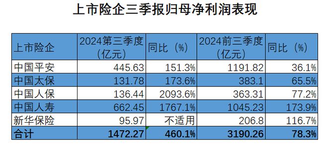 投资回报飙升，A股五大上市险企前三季净利增近八成！下一步怎么投？