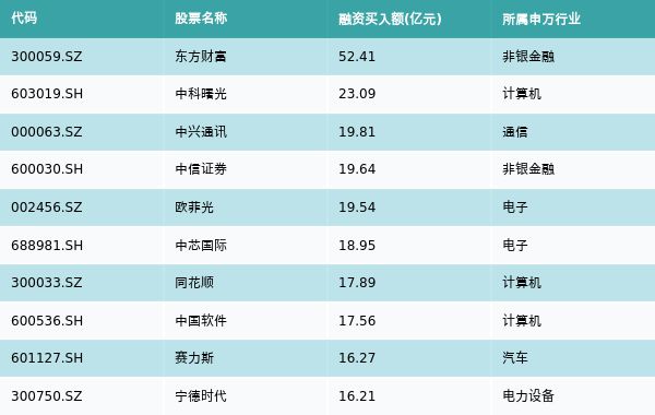 资金流向（11月12日）丨东方财富、中科曙光、中兴通讯获融资资金买入排名前三，东方财富获买入超52亿元