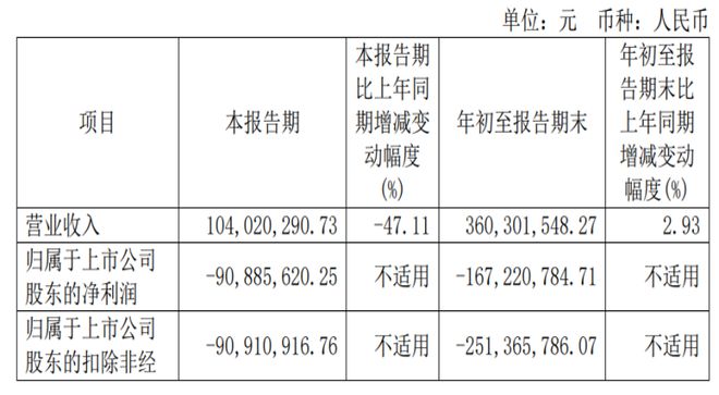 麦迪科技跨界“血泪史”：拟6.35亿元出售光伏资产，“追光”不到两年亏掉7年净利