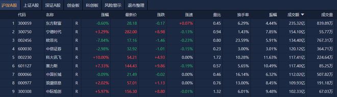 A股收评：创业板指探底回升涨超1% AI应用方向集体走强