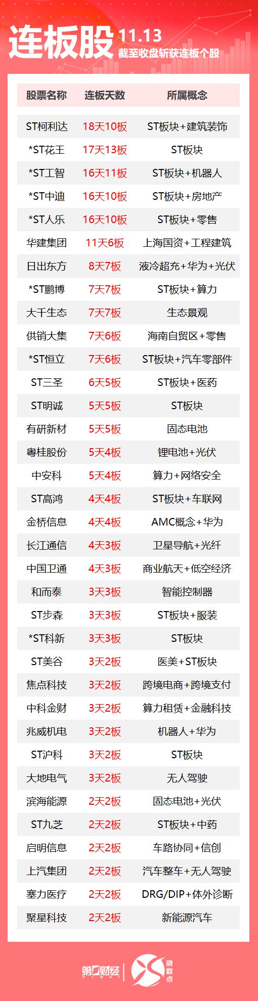 热市追踪丨A股今日共89只个股涨停 大千生态斩获7连板