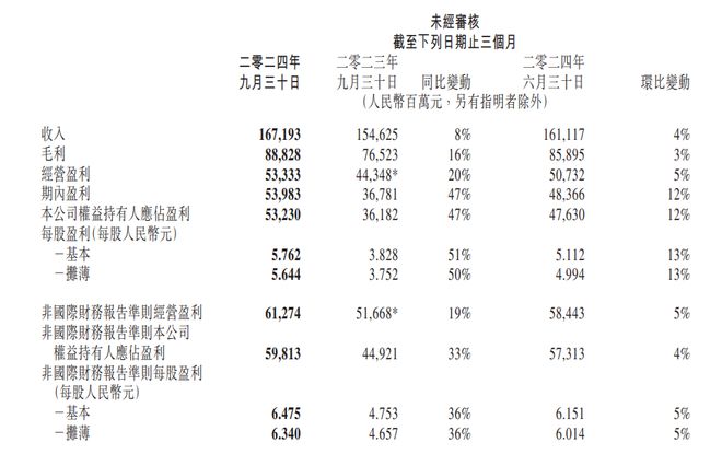 腾讯三季报出炉：实现营收1671.93亿元，毛利同比增16%