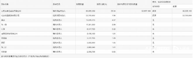 连年亏损，存退市风险，国美通讯股价大涨今日上演“地天板”