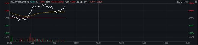 中概互联ETF（513220）涨逾1%，三六零涨停，机构：中国资产当前仍具性价比丨ETF观察