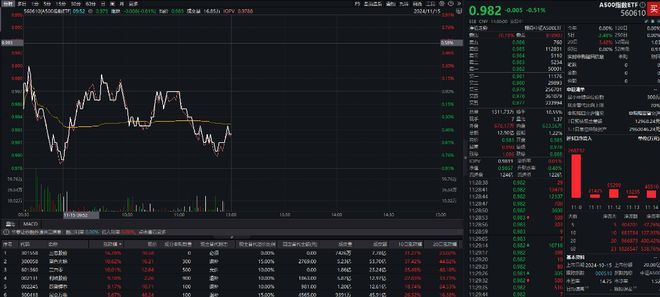 国家统计局：投资者信心逐步恢复，A500指数ETF（560610）半日成交近13亿元,三态股份涨16.78%丨ETF观察