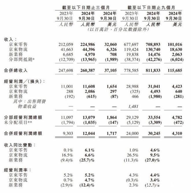 京东三季度净利润大涨，CEO许冉：超市品类收入两位数增长