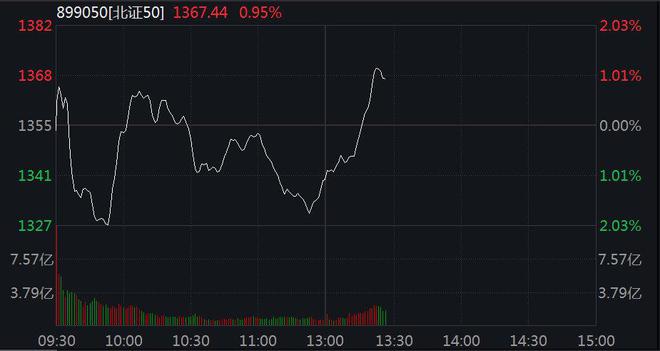 北证50指数午后涨超1%