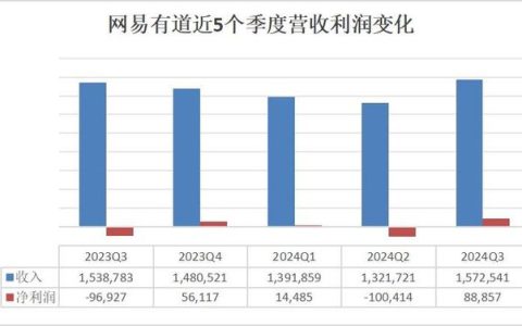 智能硬件结束连续6个季度负增长，网易有道艰难盈利