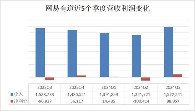 智能硬件结束连续6个季度负增长，网易有道艰难盈利