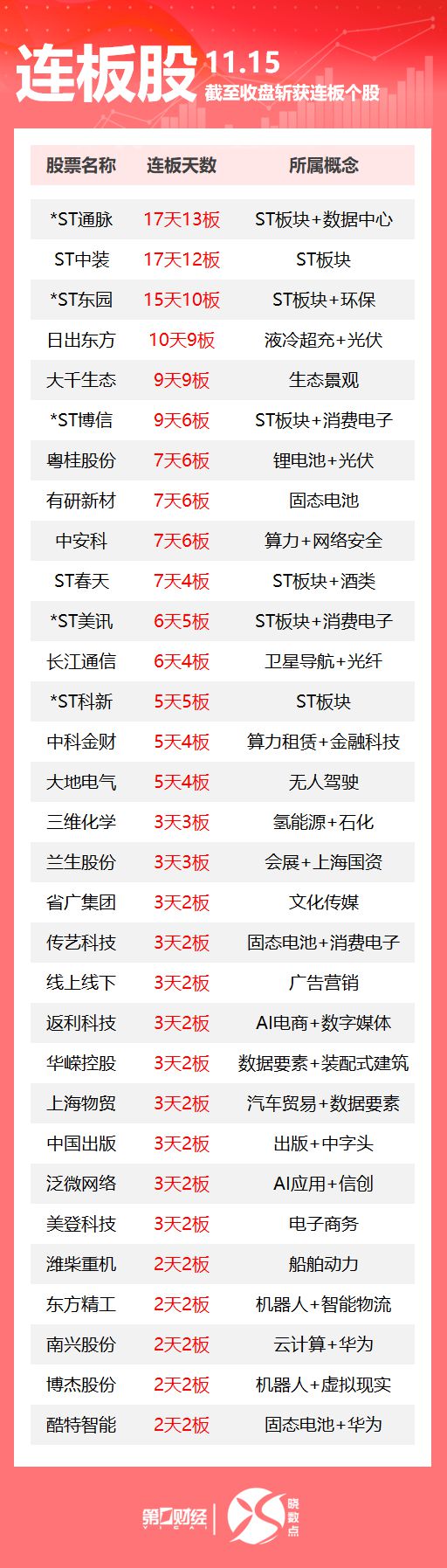 热市追踪丨A股今日共81只个股涨停 大千生态斩获9连板