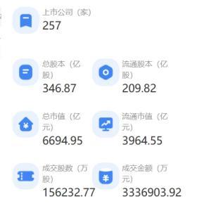 市值超6600亿元翻一倍，发行融资逾540亿元，“北交牛”赚钱效应显现｜开市三周年