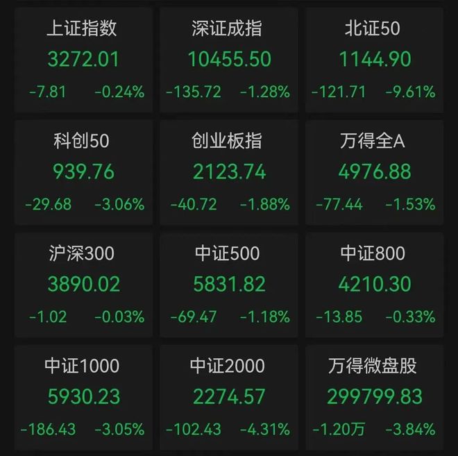 全天震荡！这一指数跌9.61%