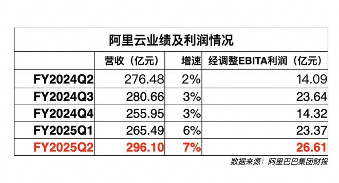 阿里云重回增长：连续四季度增速上涨