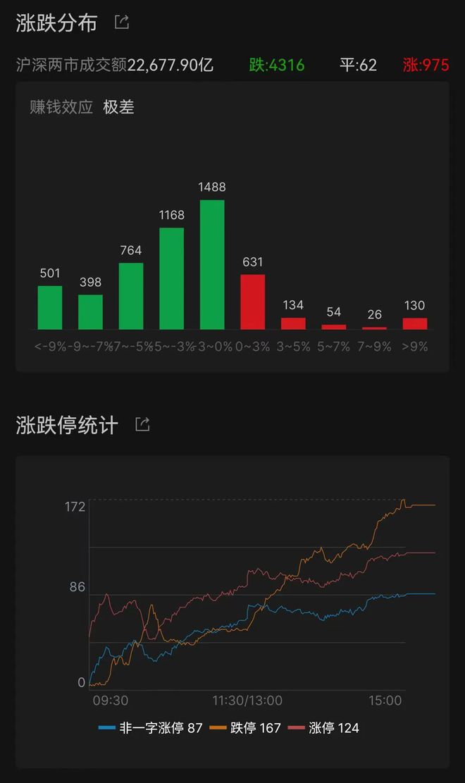 全天震荡！这一指数跌9.61%