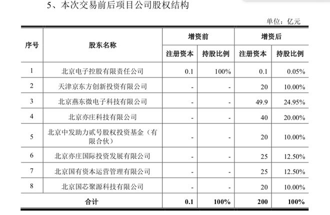 京东方等共同增资近200亿元投资建设12英寸集成电路生产线