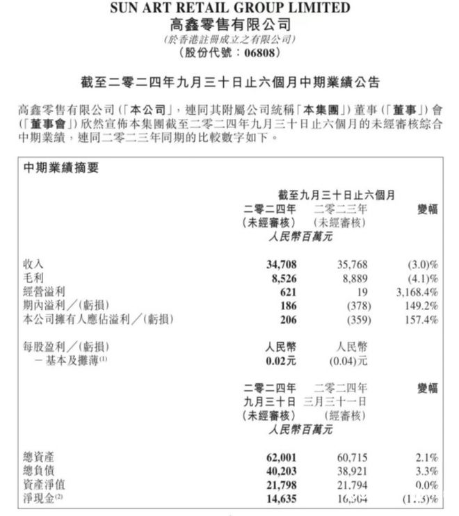 一年减员1.6万人月均关店4家，大润发运营方高鑫零售扭亏