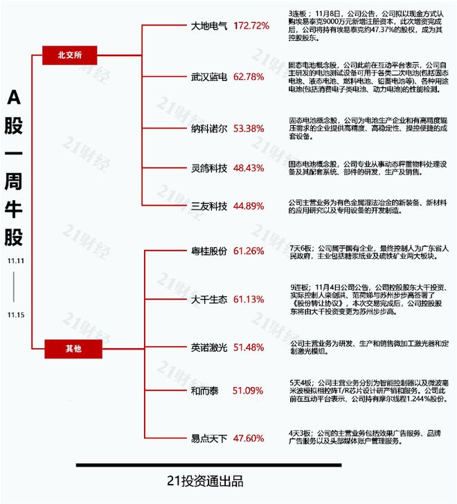 透视一周牛熊股：最牛股大地电气10个交易日股价累计涨近3倍；最熊股华夏幸福此前曾走出9连板行情